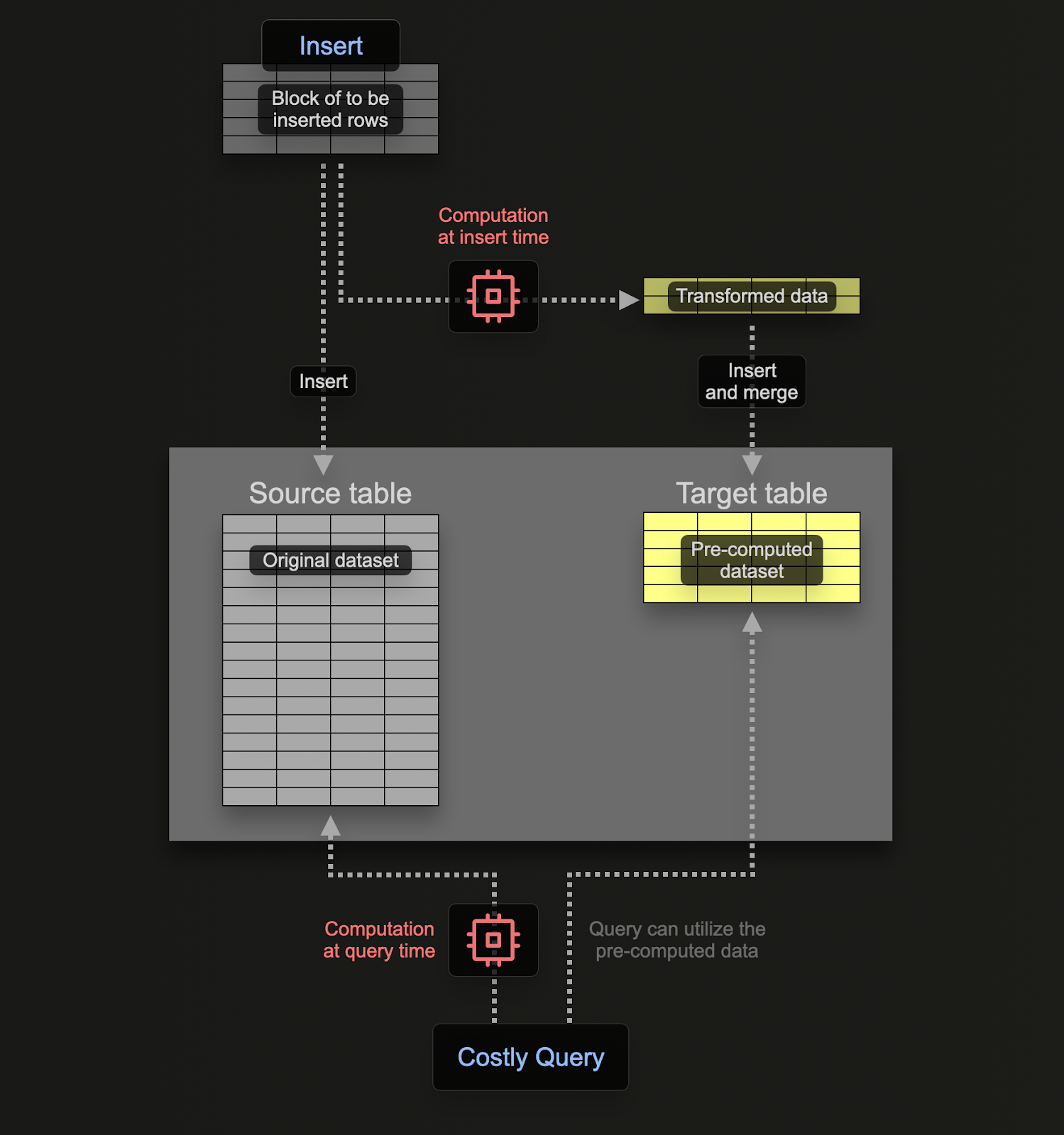 Materialized view 다이어그램